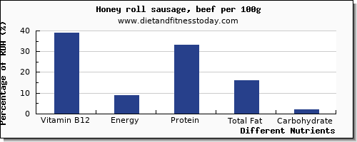 chart to show highest vitamin b12 in honey per 100g